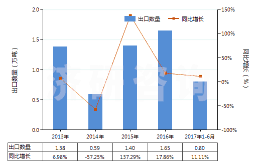 2013-2017年6月中國其他診斷或實驗用試劑及配制試劑、檢定參照物(HS38220090)出口量及增速統(tǒng)計